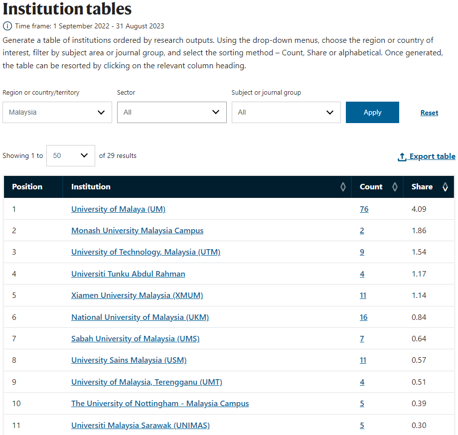 XMUM Ranked 5th in Malaysia Based on Natural Index Ranking