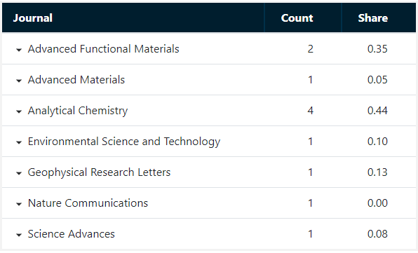 XMUM Ranked 5th in Malaysia Based on Natural Index Ranking